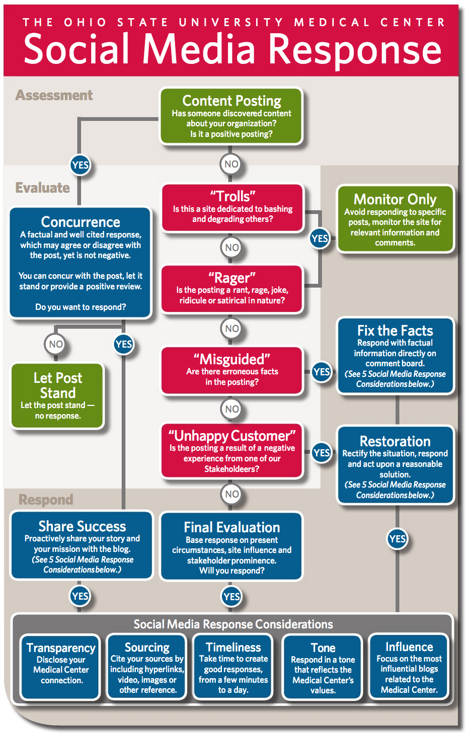 Social Media Response Flow Chart