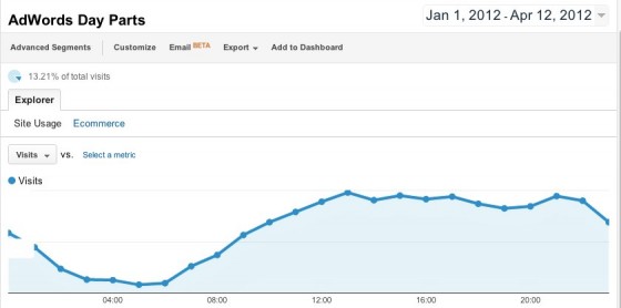 AdWords Day Parts - Google Analytics-2