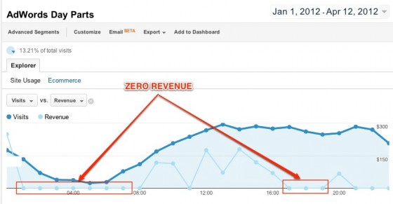 AdWords Day Parts - Google Analytics-4