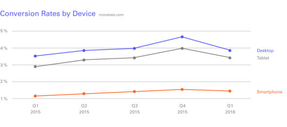 conversions are much lower on mobile devices